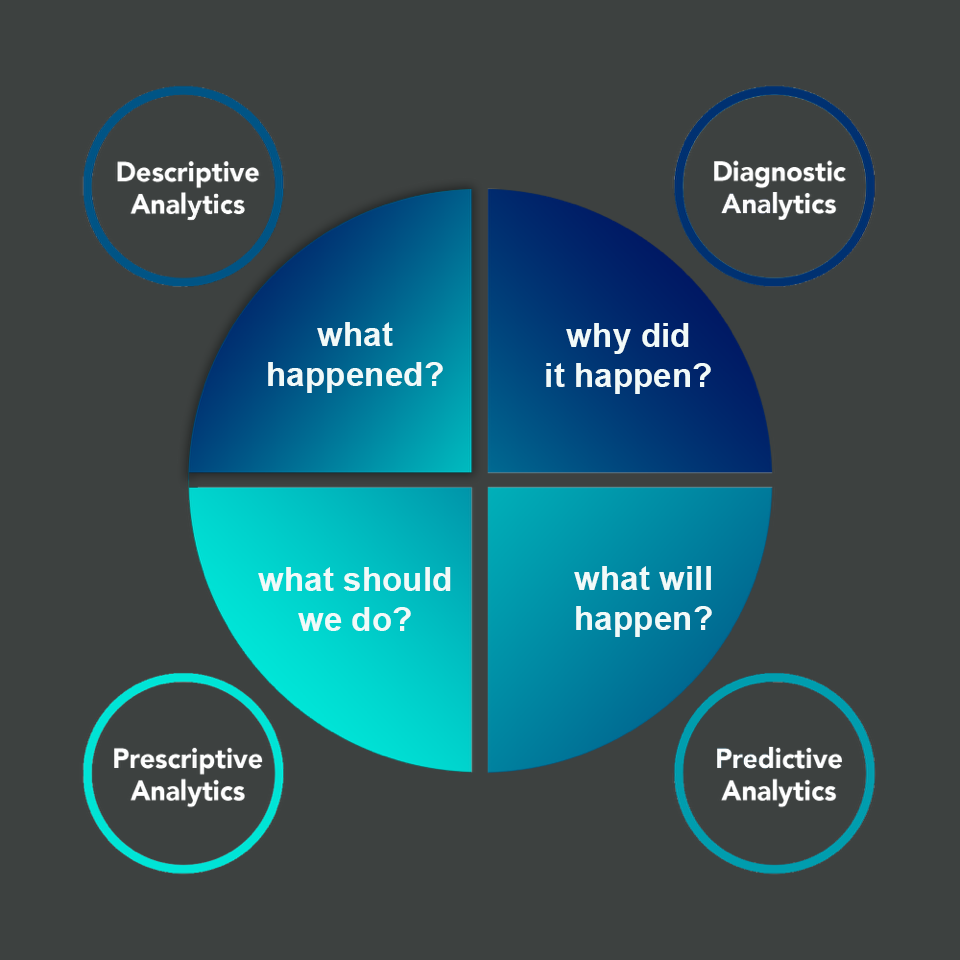 4 stages of data analysis