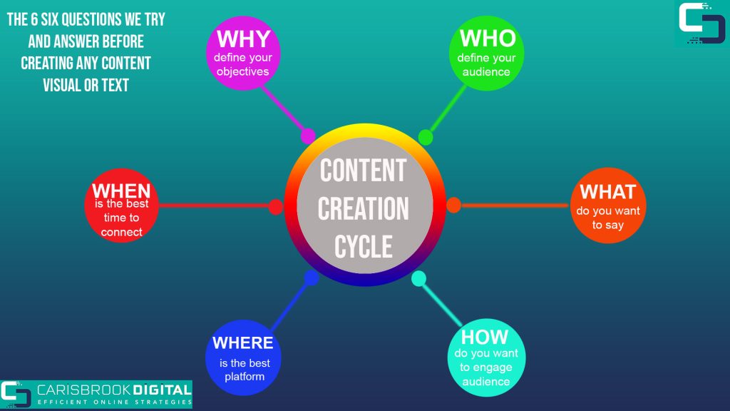 content creation cycle