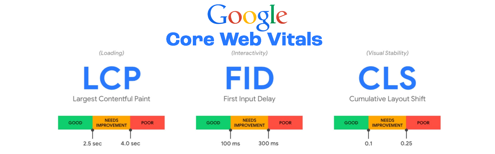 image showing how google calculates core web vitals